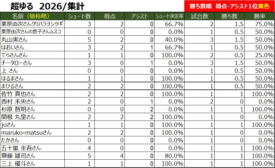 ゆる個サル参加者のハッスルスコア一覧　初心者