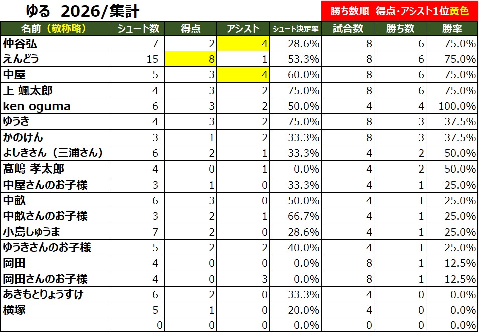 ゆる個サル参加者のハッスルスコア一覧